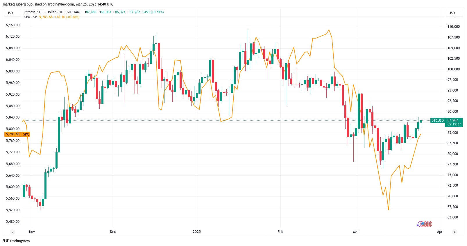 BTC/USD против S&P 500, 1-дневный график. Источник: Cointelegraph/TradingView 