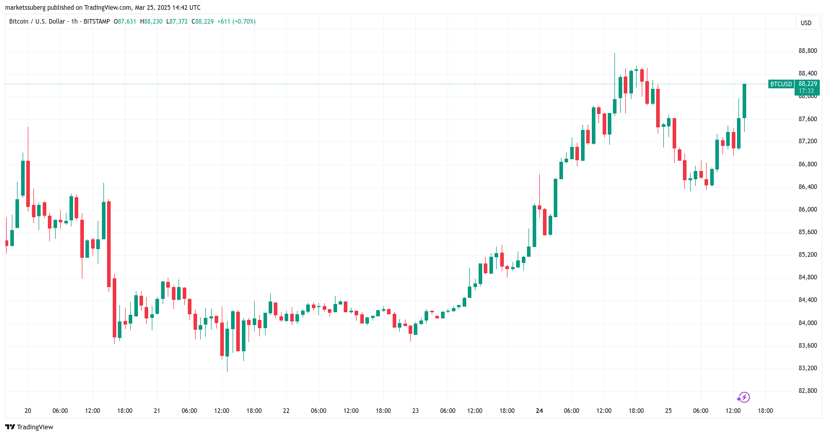 Биткоин повторяет динамику фондового рынка США