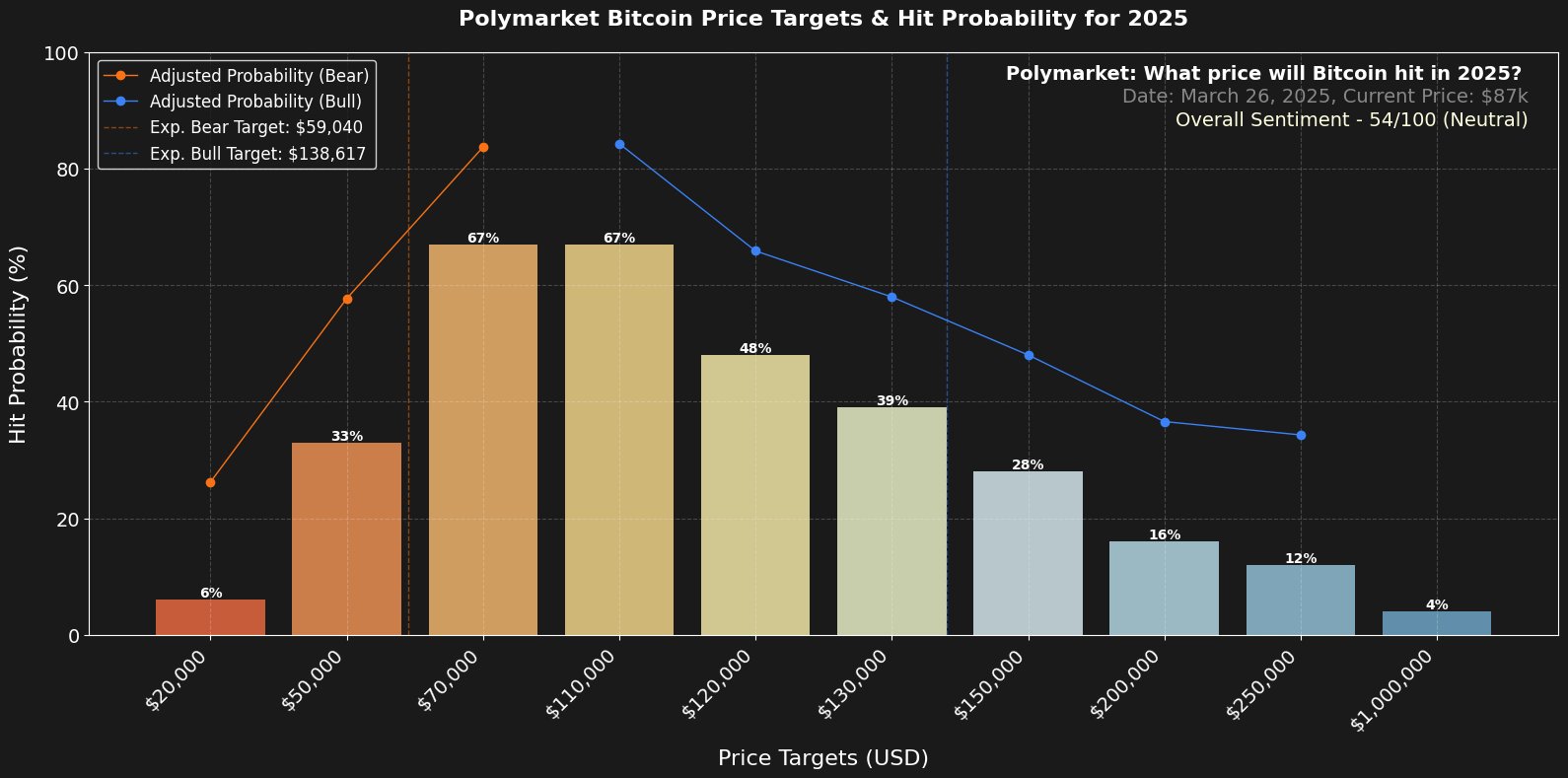 Целевые цены BTC на Polymarket 