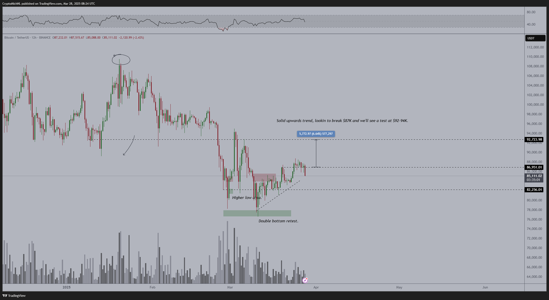 BTC/USDT 12-часовой график с данными индекса относительной силы (RSI).  