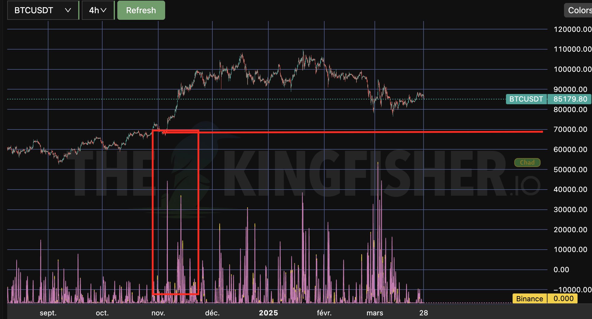 BTC/USDT 4-часовой график с данными по объему. Источник: TheKingfisher/X 