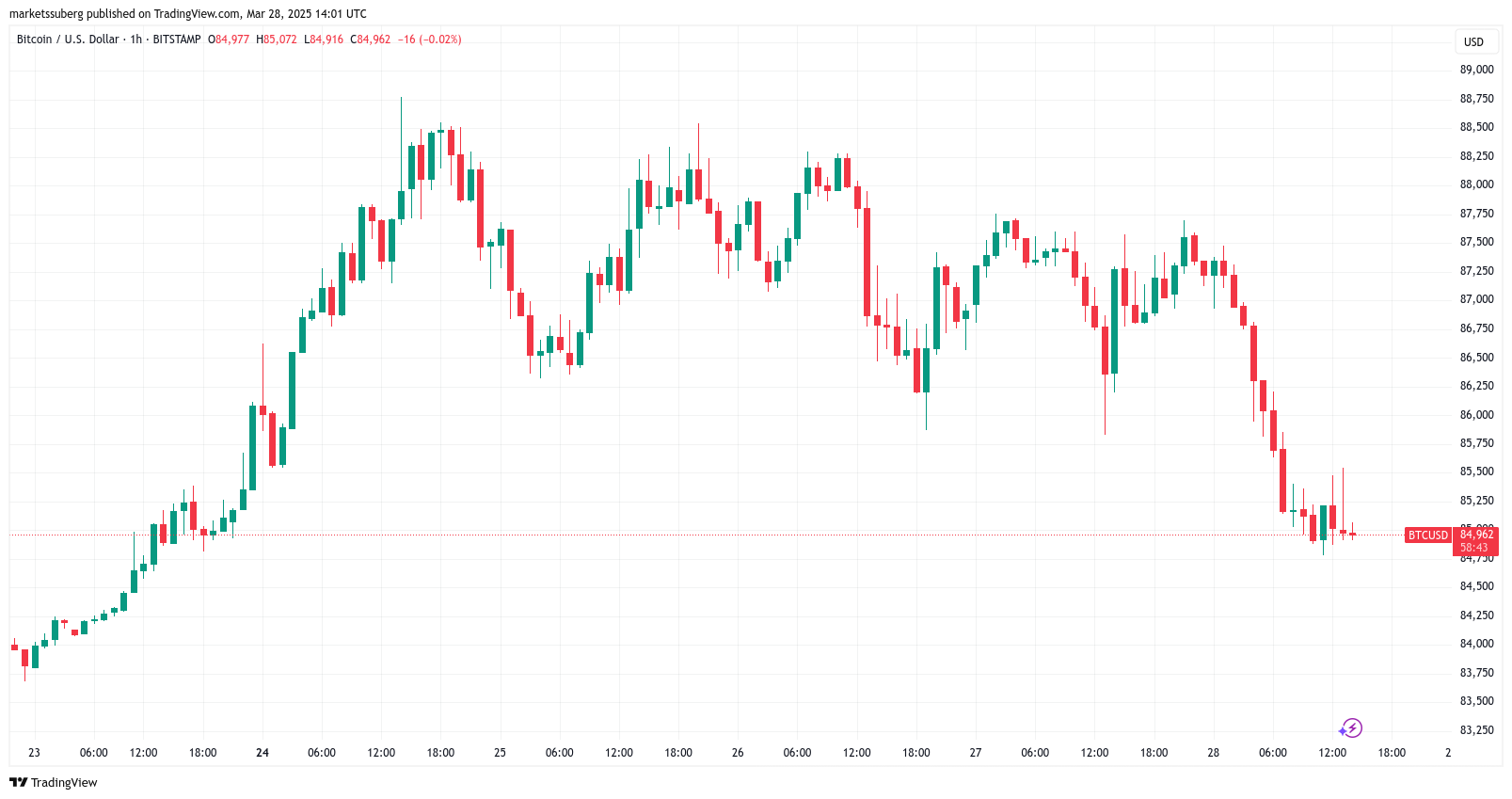 BTC/USD 1-часовой график.  