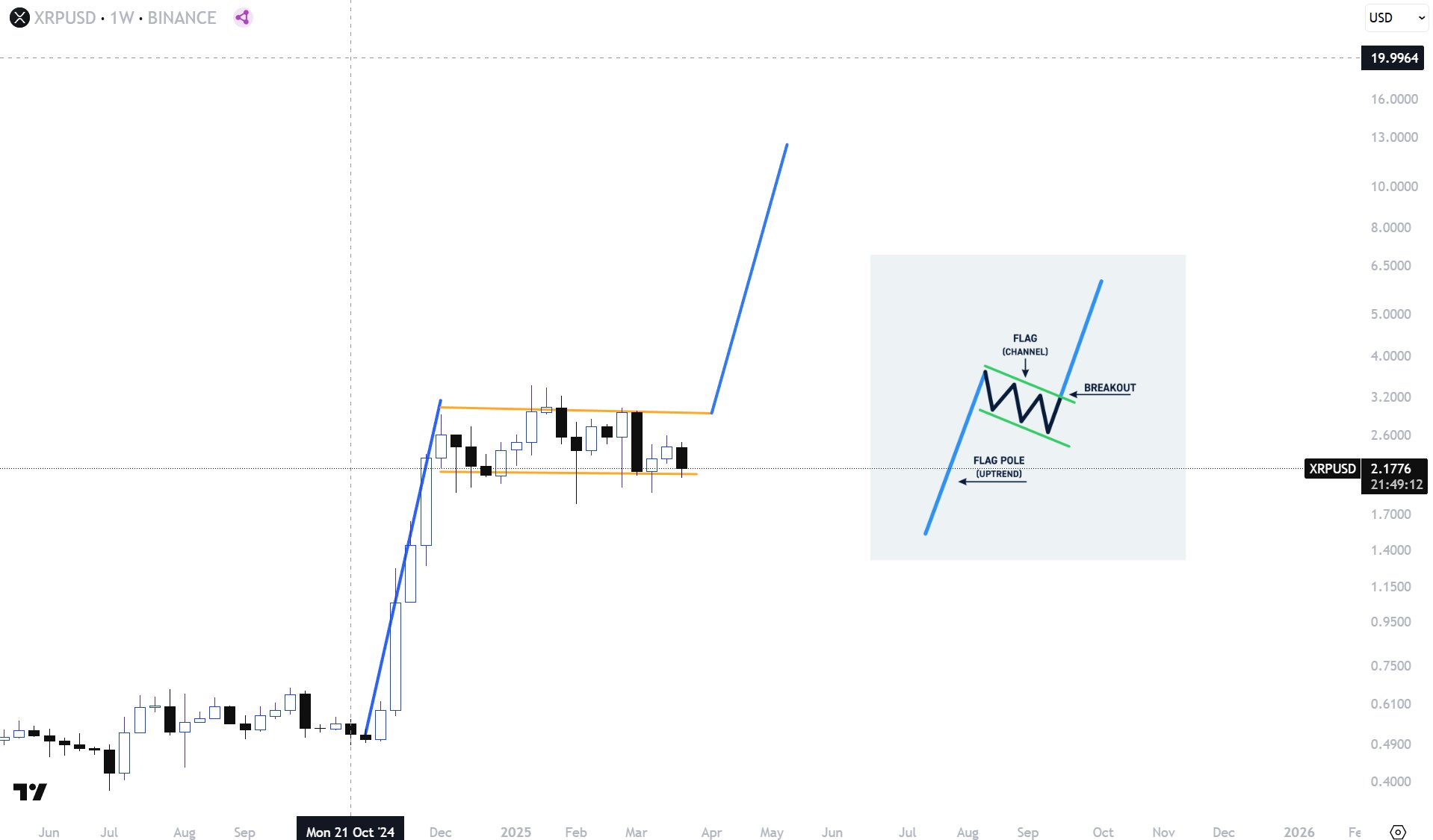 Недельный график цены XRP/USD