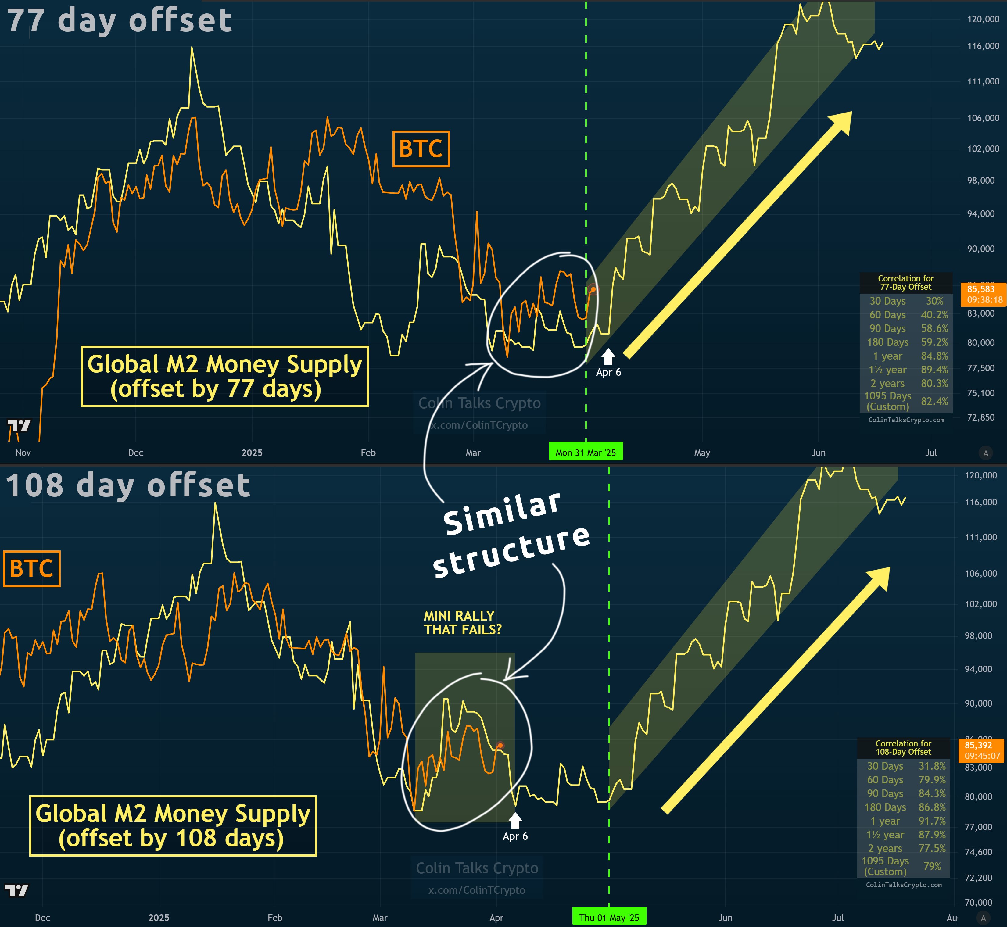 График денежной массы США M2 против BTC/USD 