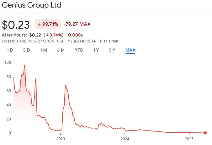 Цена акций Genius Group снизилась в ходе последней торговой сессии и после звонка