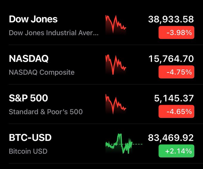 Цена BTC/USD по сравнению с основными фондовыми индексами 