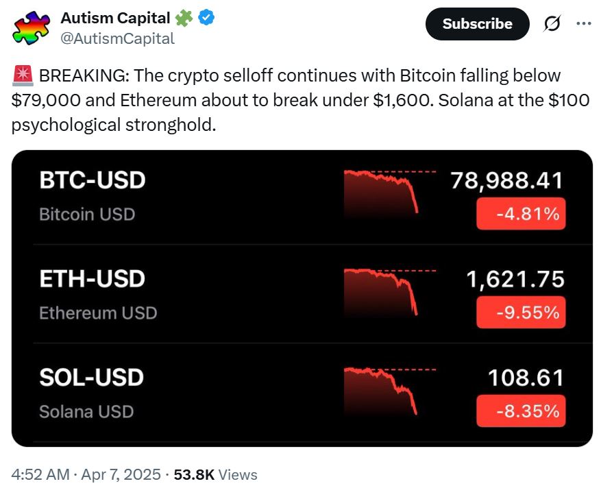 С тех пор цены отыграли часть потерь. Биткоин восстановился на 1,4% до $78 500. Между тем, эфир восстановил $1 594.