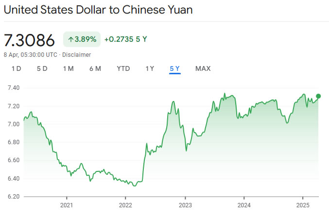 Юань ослаб по отношению к доллару США с 2022 года