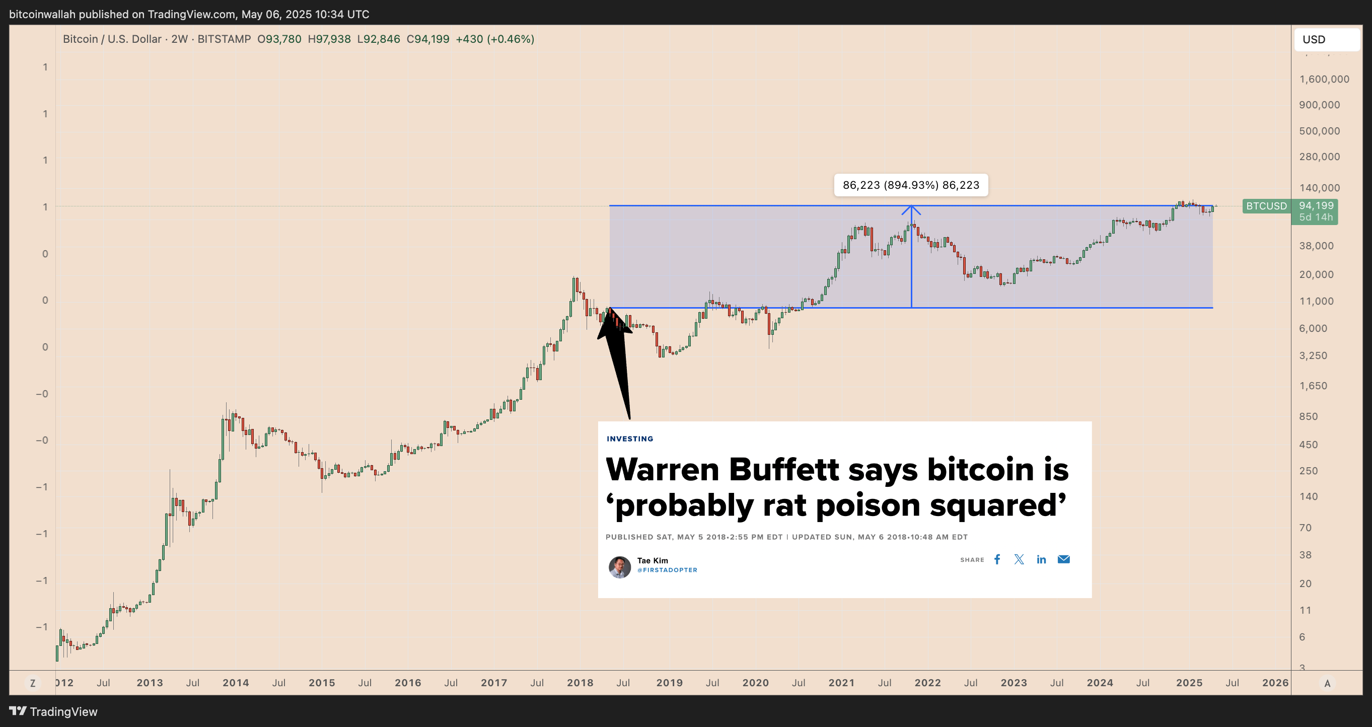 Двухнедельный график цены BTC/USD 