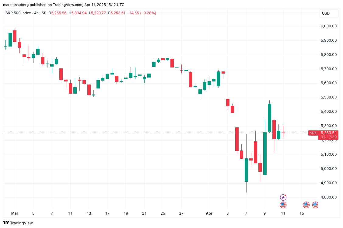 4-часовой график S&P 500 