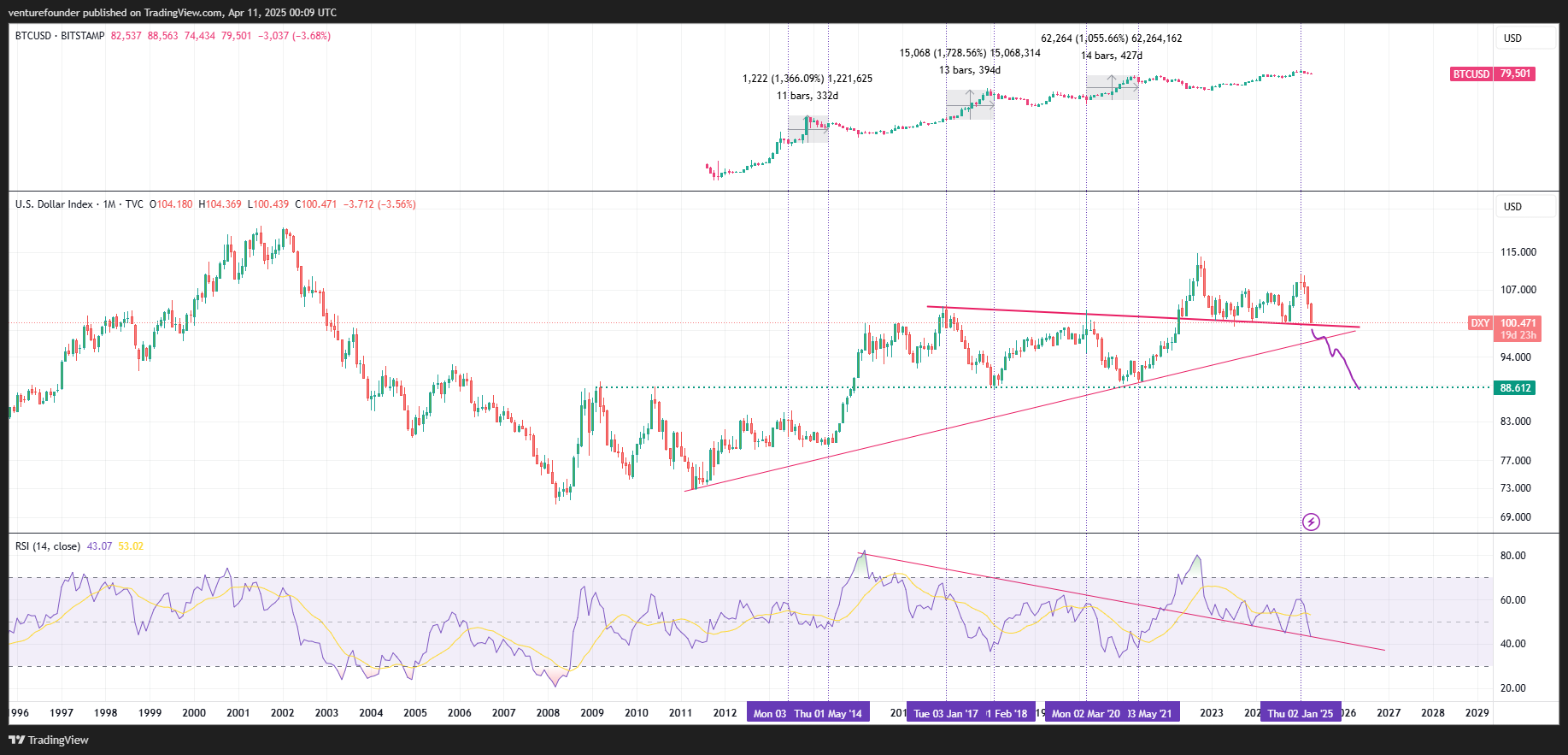 Индекс доллара США (DXY) против графика BTC/USD с данными RSI 