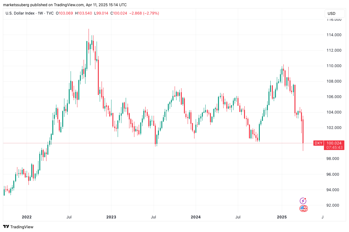 Индекс доллара США (DXY) 1-недельный график 