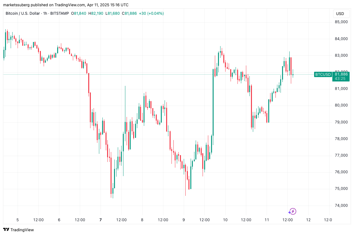 BTC/USD 1-часовой график 
