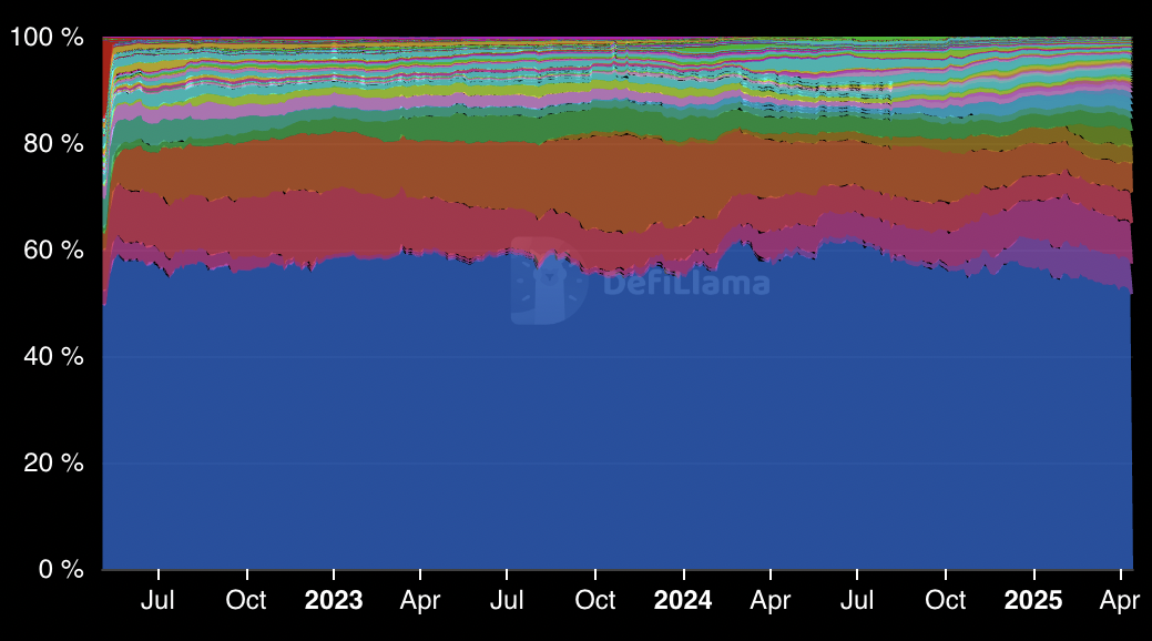 Общая стоимость зафиксированной доли рынка (%)