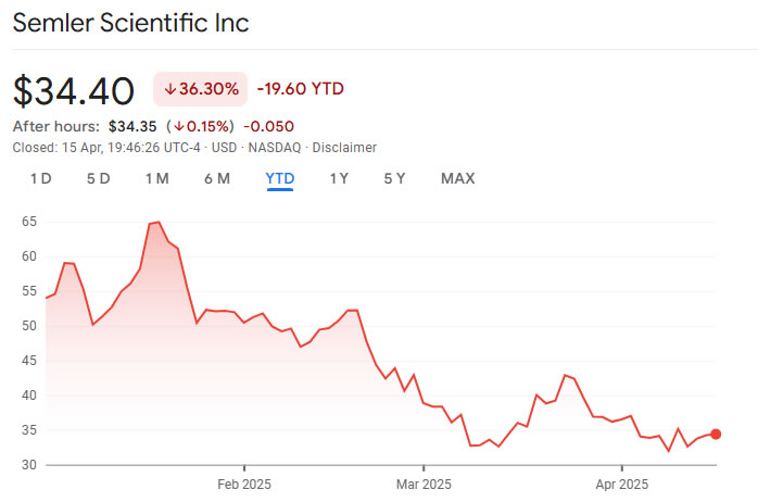 Цена SMLR с начала года 