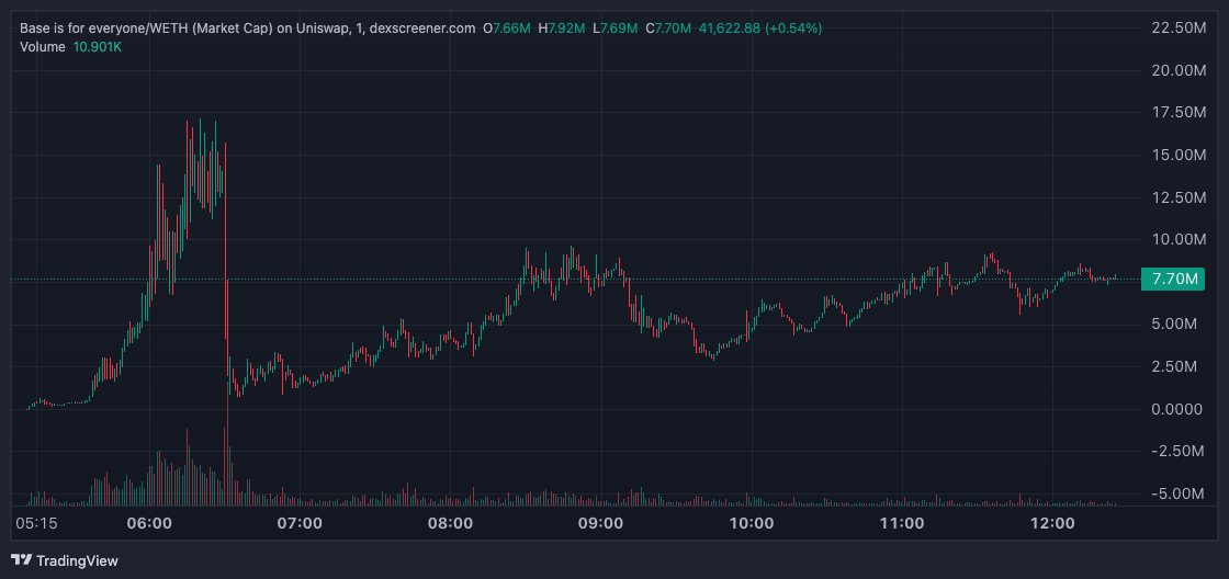 Рыночная капитализация токена Base is for everyone немного восстановилась после быстрого, почти 90% падения стоимости вскоре после его запуска