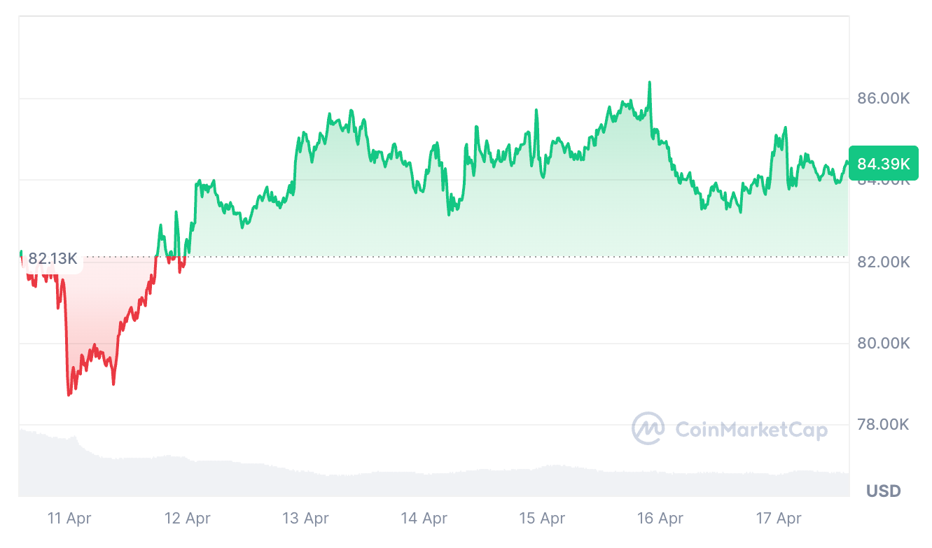 Биткоин вырос на 2,73% за последние семь дней 