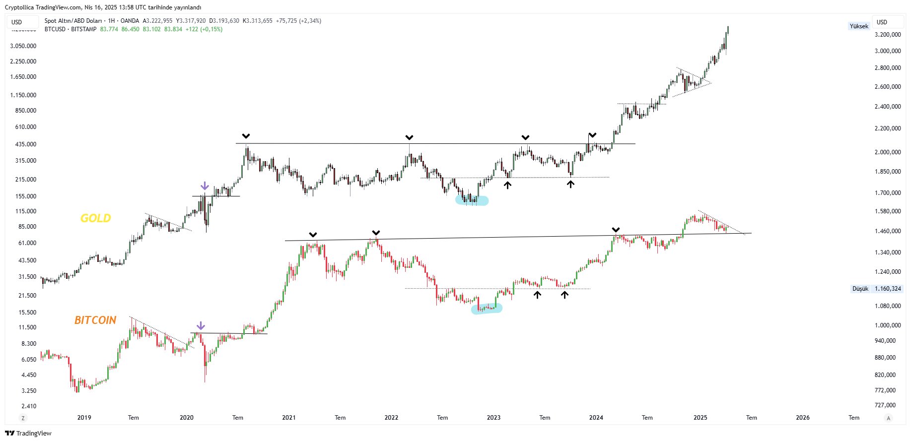 Сравнение трендов BTC/USD и XAU/USD 