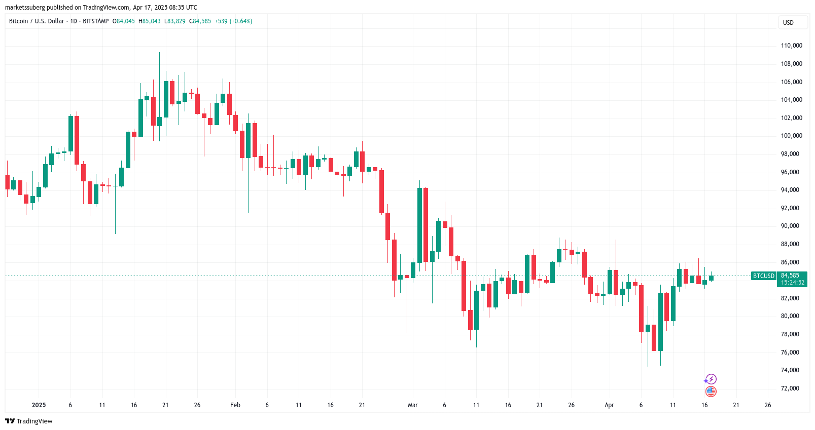 BTC/USD 1-дневный график 