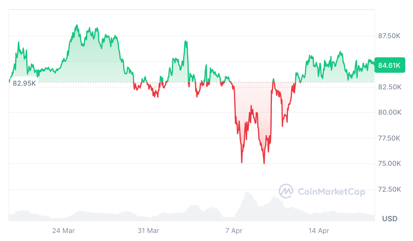 На момент публикации биткоин торгуется по $84 610 