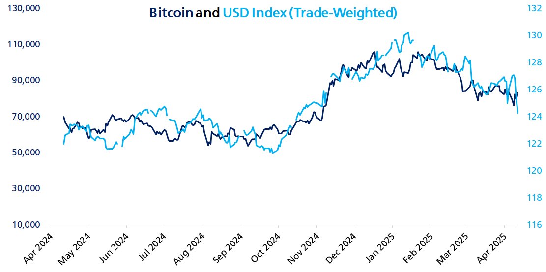 BTC/USD против индекса доллара США (DXY) 