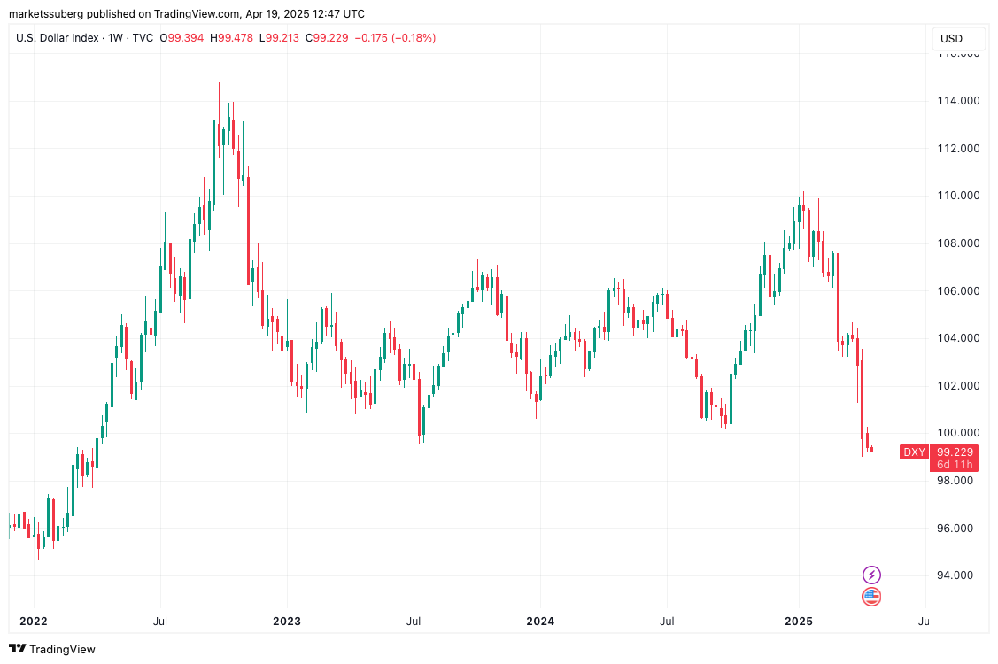 Индекс доллара США (DXY) 1-недельный график 
