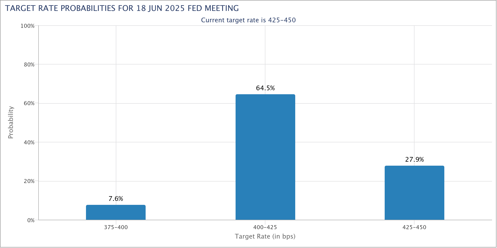 Вероятность целевой ставки ФРС на июньском заседании FOMC 