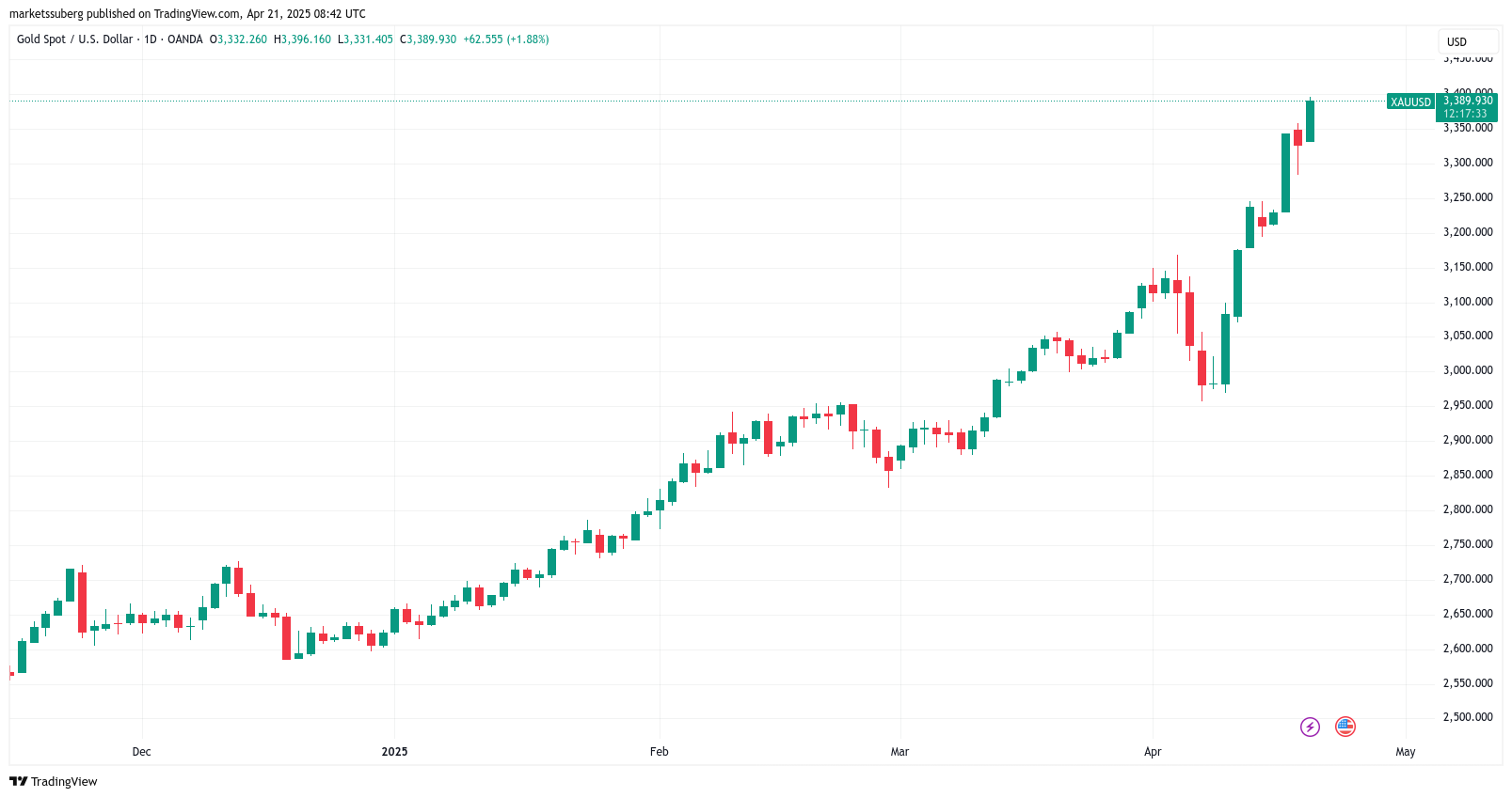 XAU/USD 1-дневный график. 