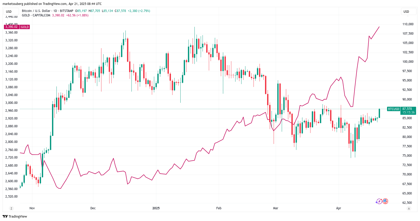 BTC/USD против XAU/USD 1-дневный график 