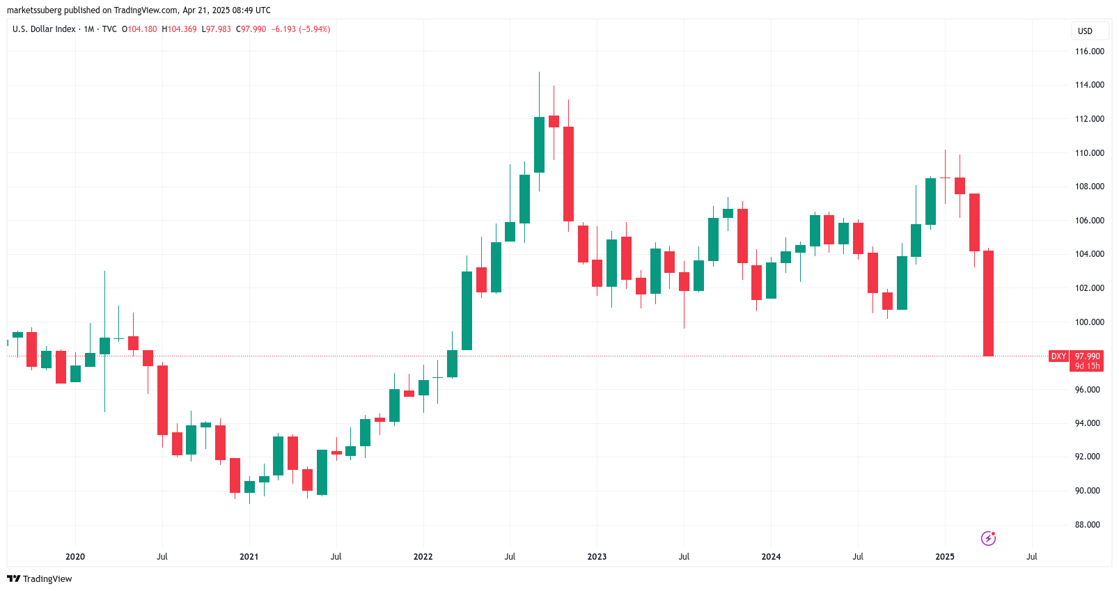 Индекс доллара США (DXY) 1-месячный график 