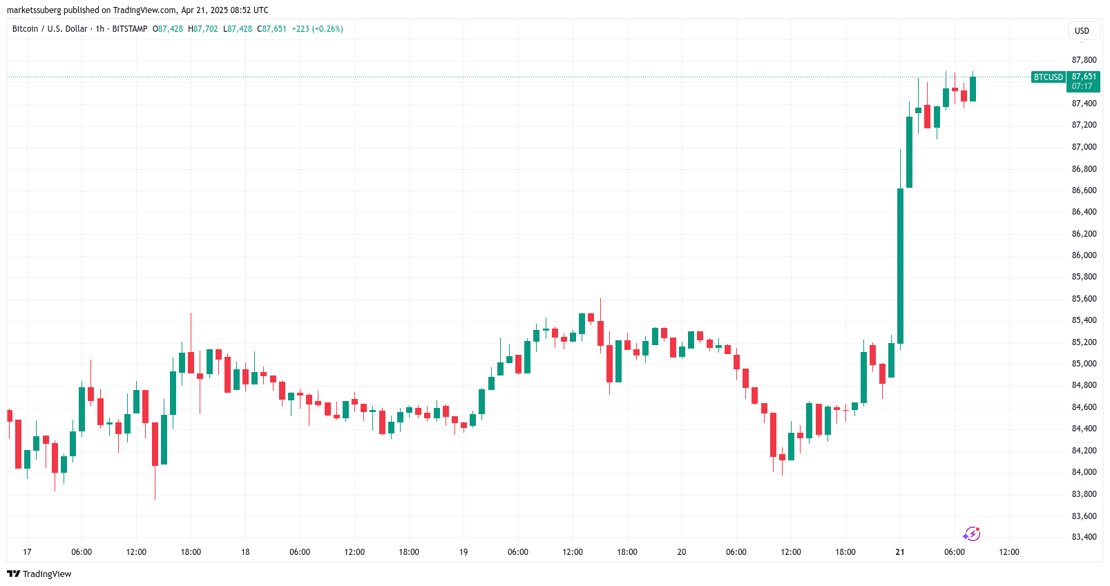 BTC/USD 1-часовой график 