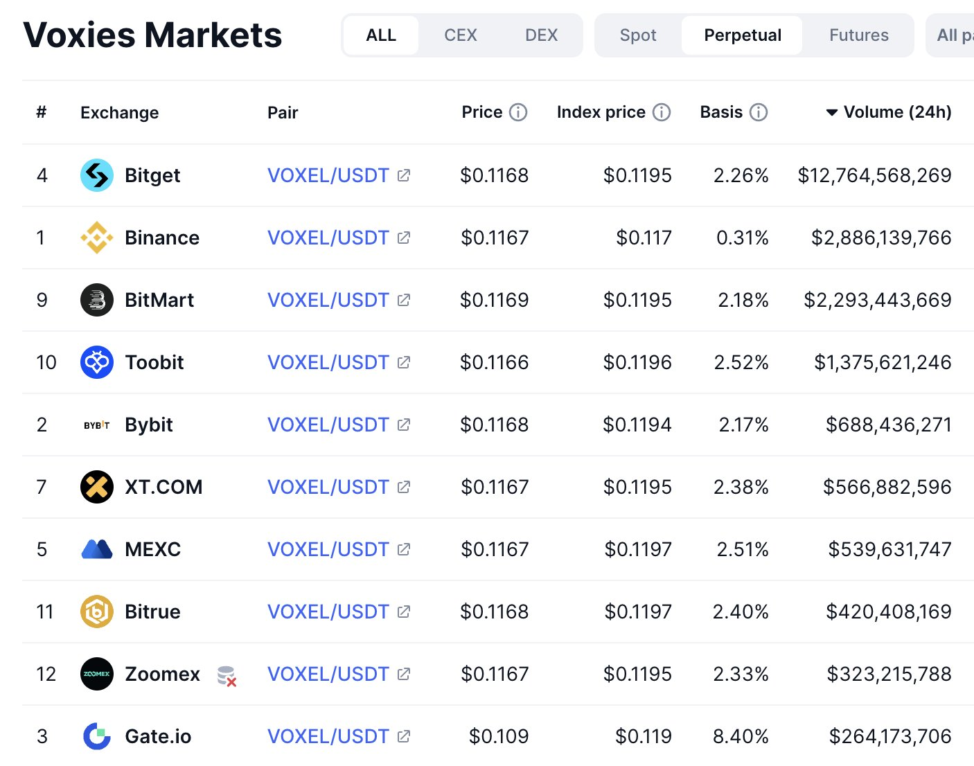 Объем бессрочных фьючерсов VOXEL/USDT на Bitget превысил объем всех остальных 10 крупнейших рынков вместе взятых 20 апреля 