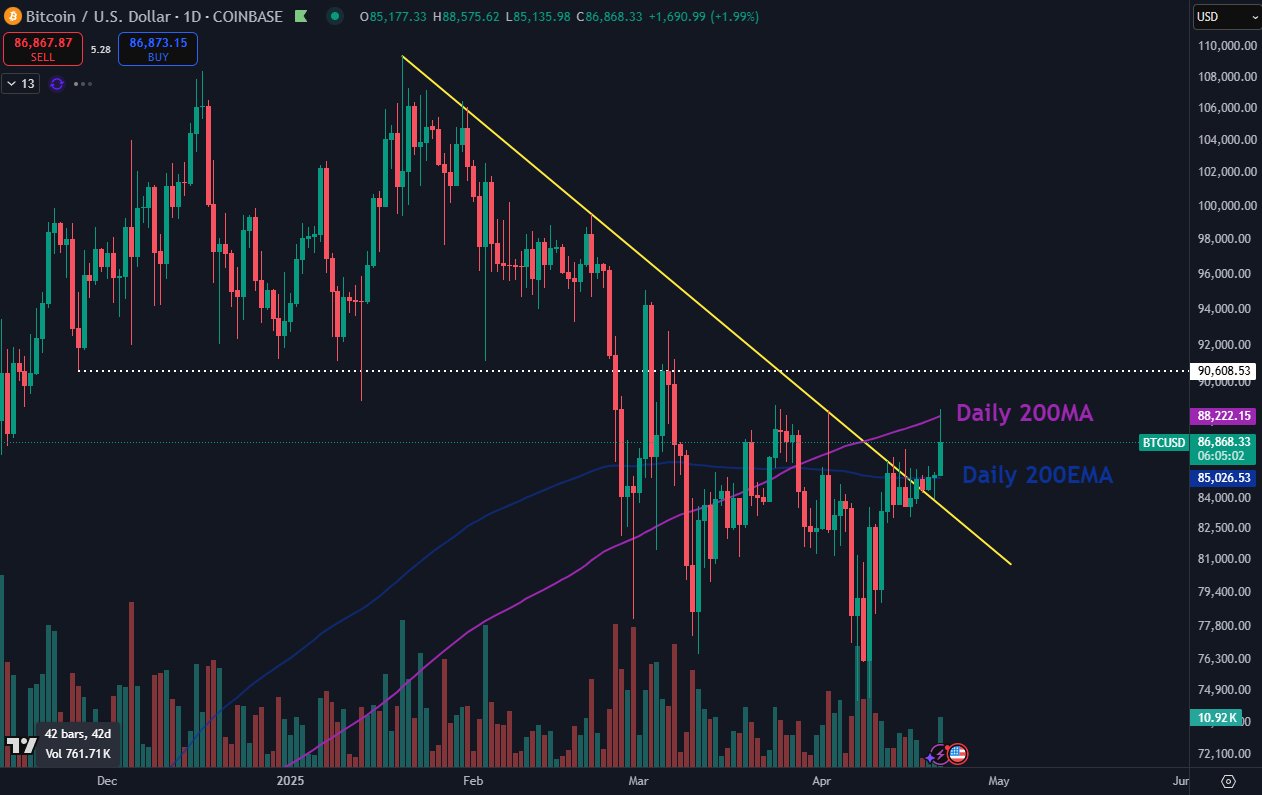 BTC/USD 1-дневный график 