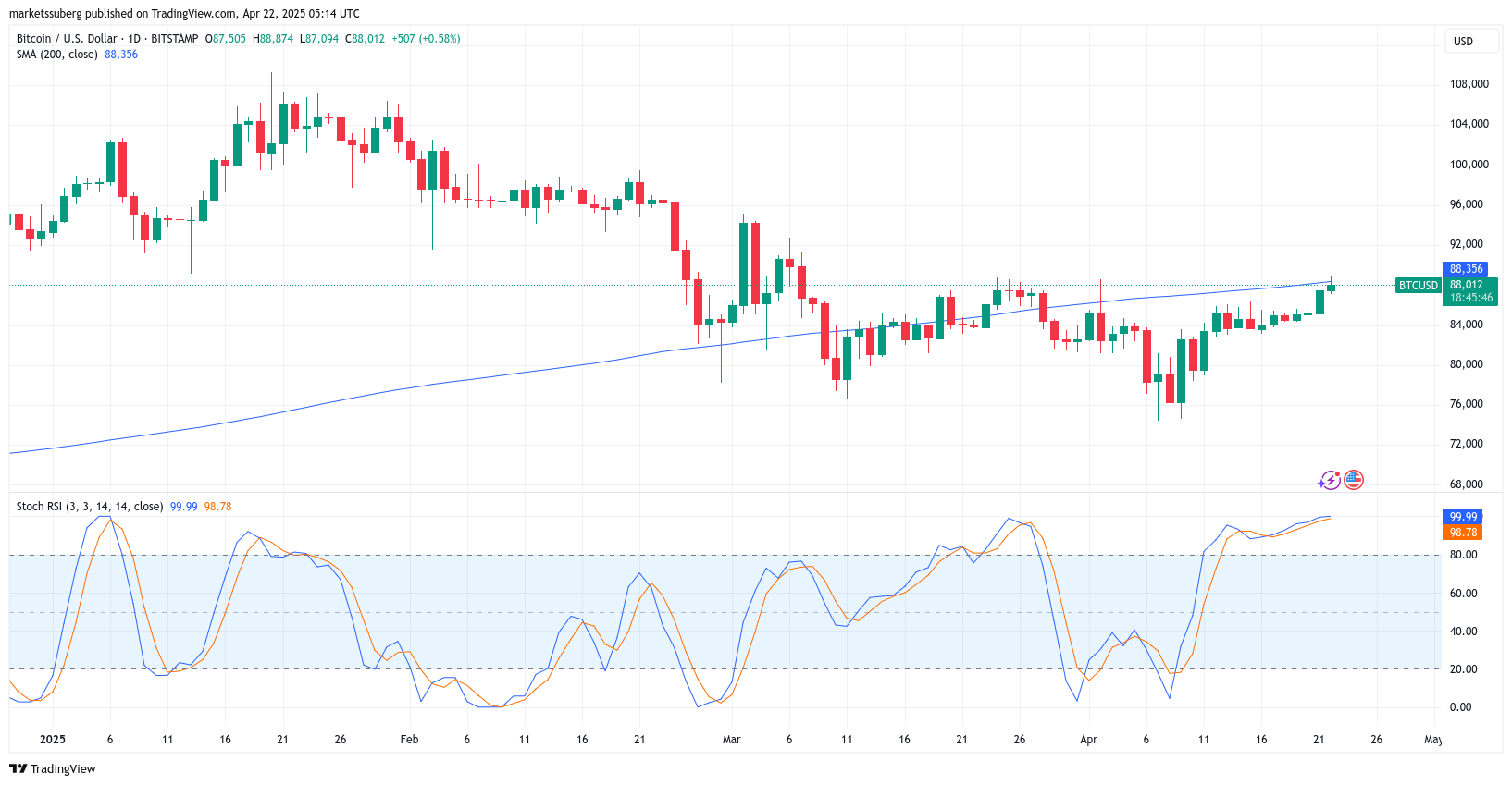 BTC/USD 1-дневный график с 200 SMA, данные Stoch RSI 