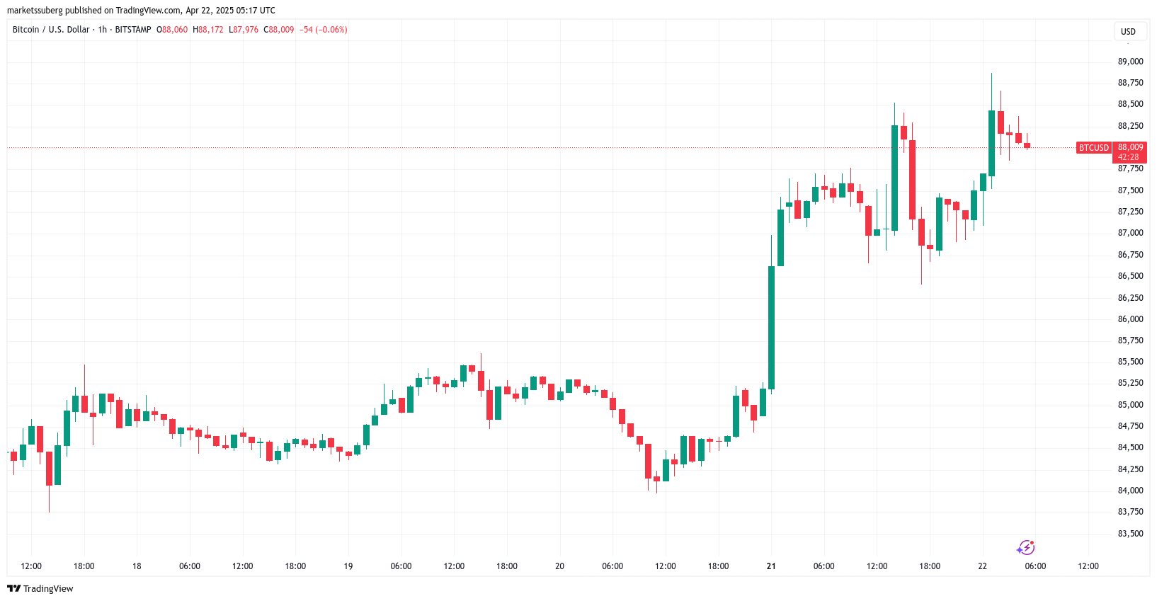 BTC/USD 1-часовой график. 