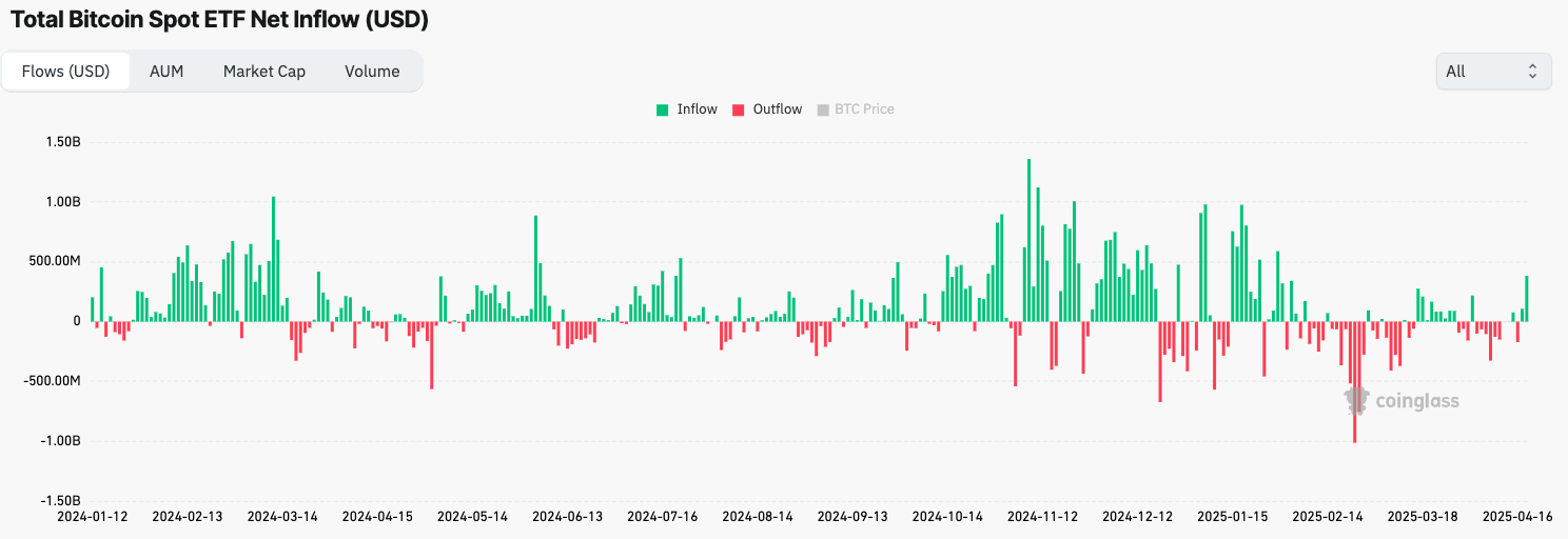 Общий объем потоков Bitcoin ETF с момента их запуска в январе 2024 года 
