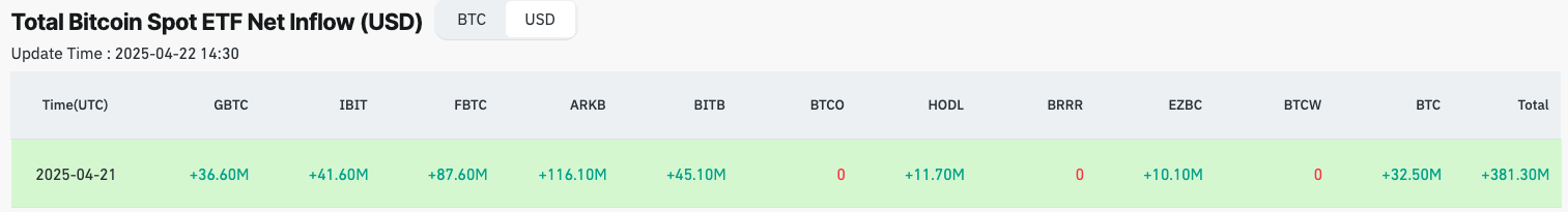 Invesco Galaxy Bitcoin ETF (BTCO) и WisdomTree Bitcoin Fund (BTCW) не зафиксировали притока или оттока средств 21 апреля 
