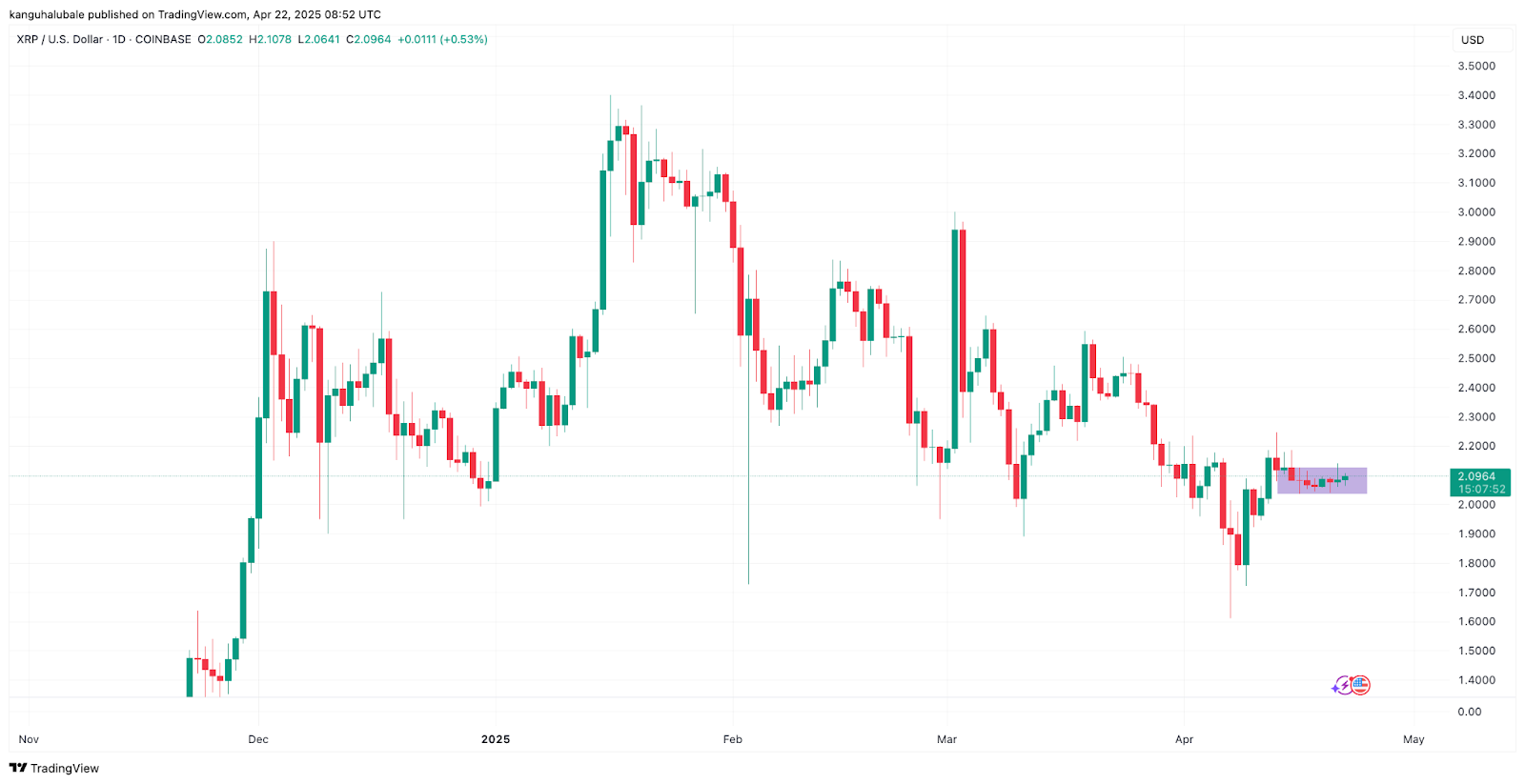 Дневной график XRP/USD. Источник: Cointelegraph/TradingView 