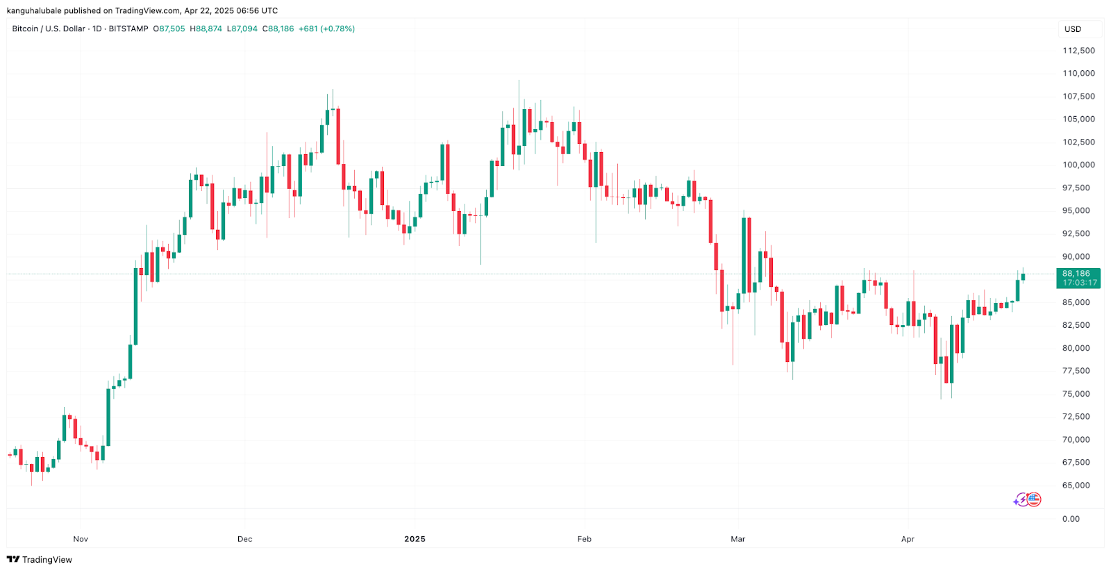 Дневной график BTC/USD.  