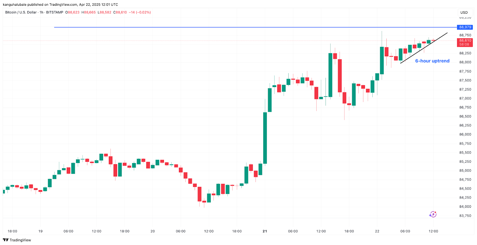 Часовой график BTC/USD.  