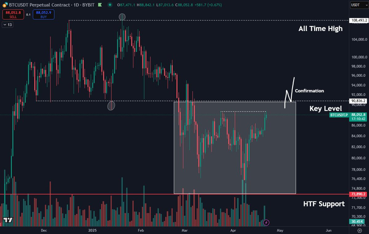 Дневной график BTC/USD. Источник: Daan Crypto Trades 