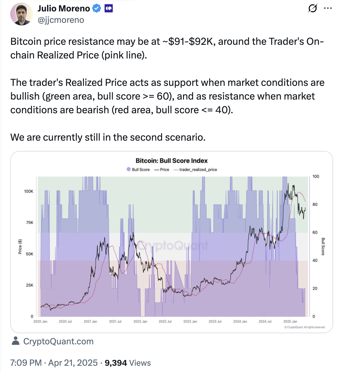 BTC нуждается в пробое $91K–$92K для продолжения тренда