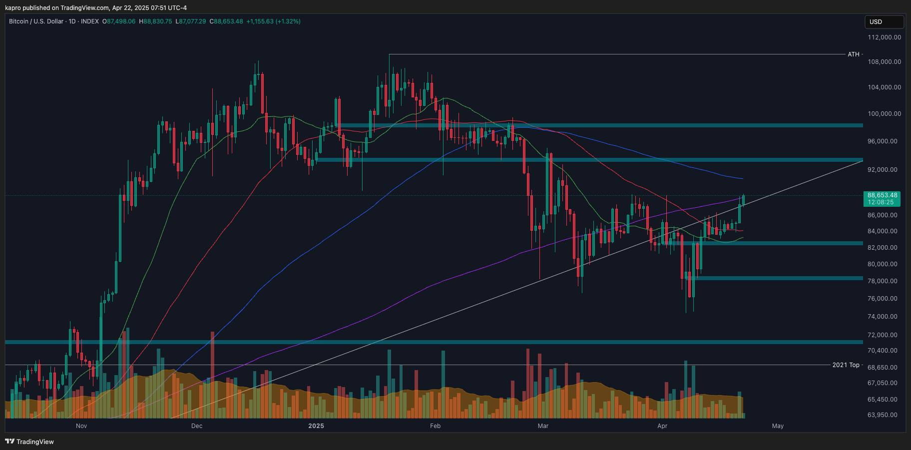 BTC/USD 1-дневный график. Источник: Кит Алан/X
