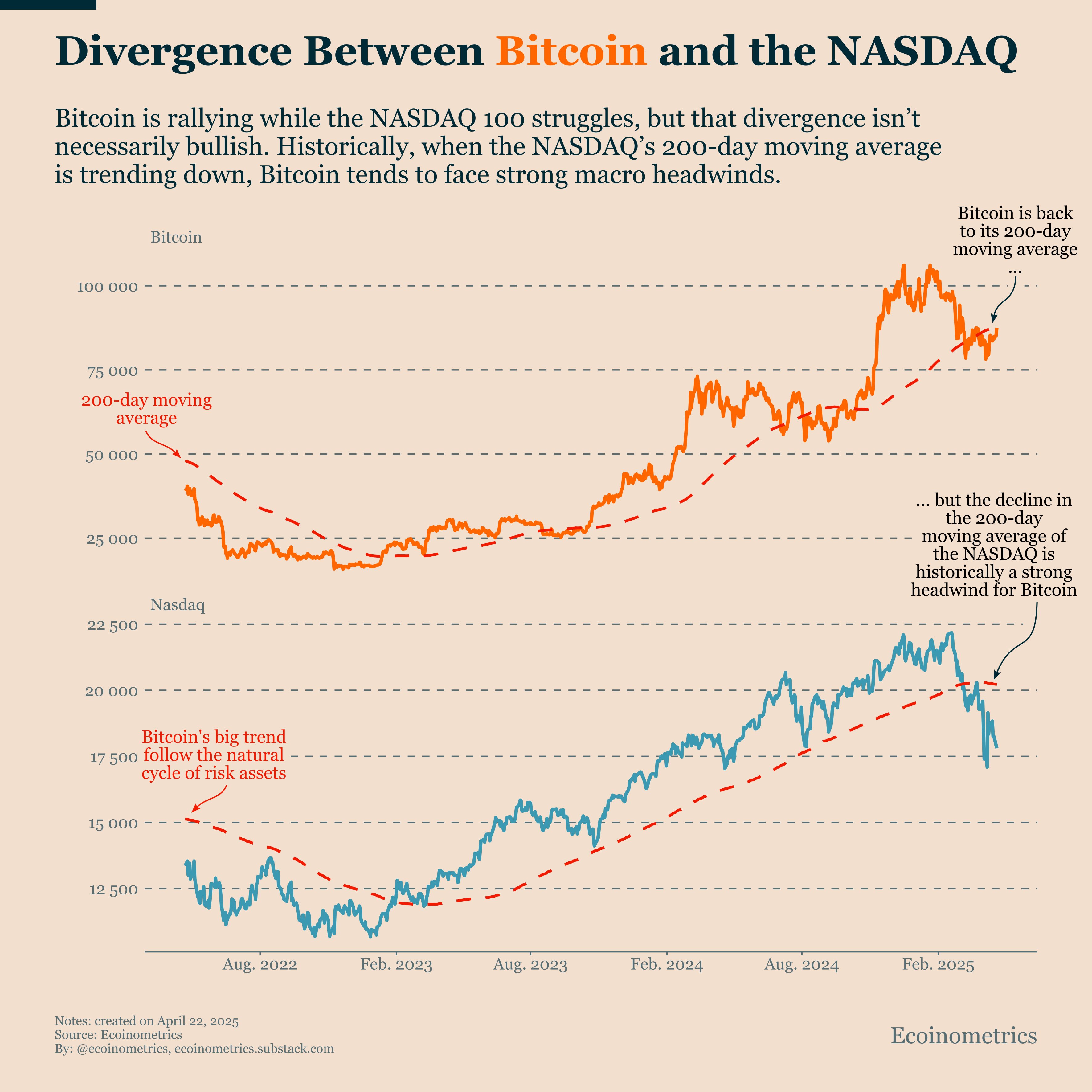График BTC/USD против Nasdaq 100. Источник: Ecoinometrics/X