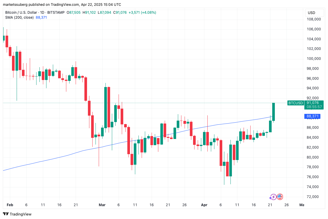 BTC/USD 1-дневный график с 200SMA. Источник: Cointelegraph/TradingView