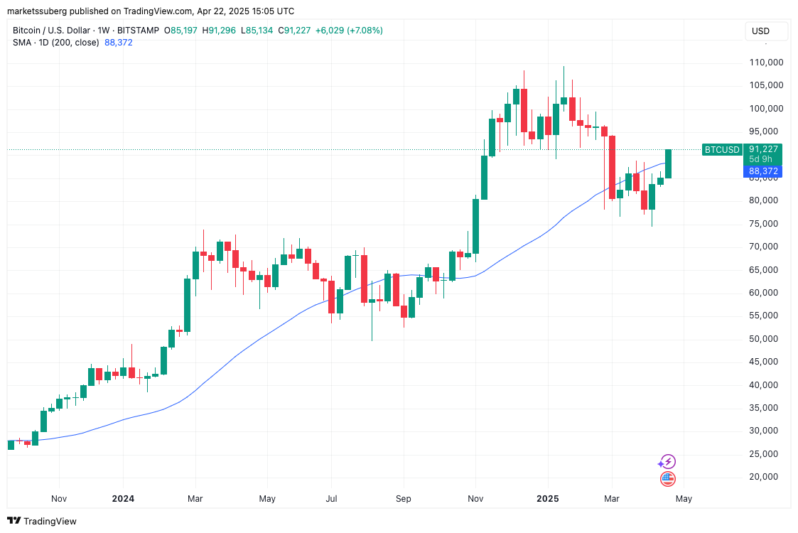 Недельный график BTC/USD с 200SMA. Источник: Cointelegraph/TradingView