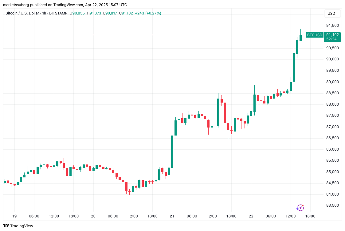 BTC/USD 1-часовой график с 200SMA. Источник: Cointelegraph/TradingView