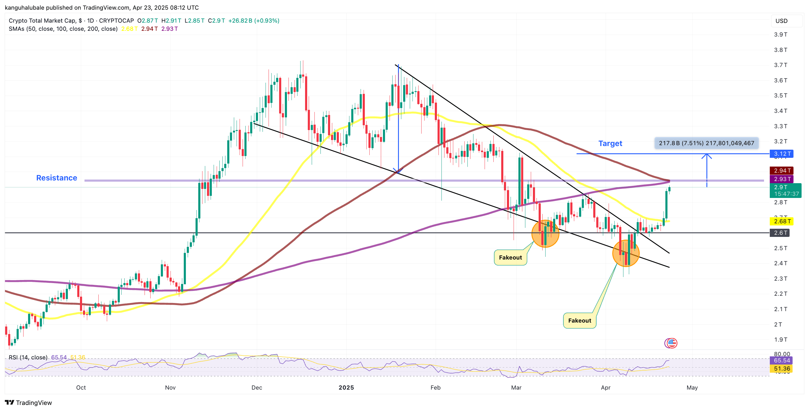 ОБЩИЙ дневной график. Источник: Cointelegraph/ TradingView 