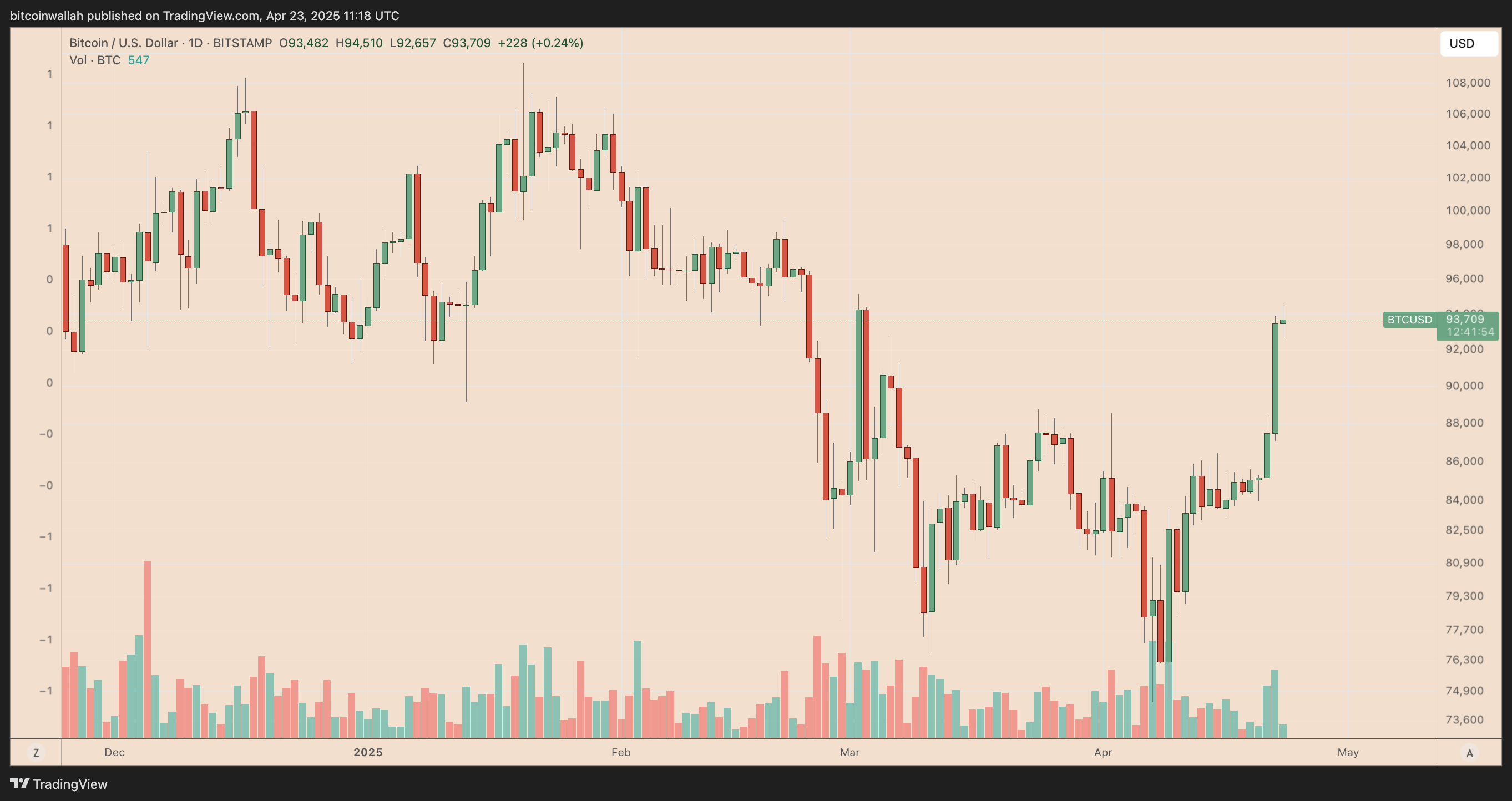 Дневной график цены BTC/USD. Источник: TradingView 