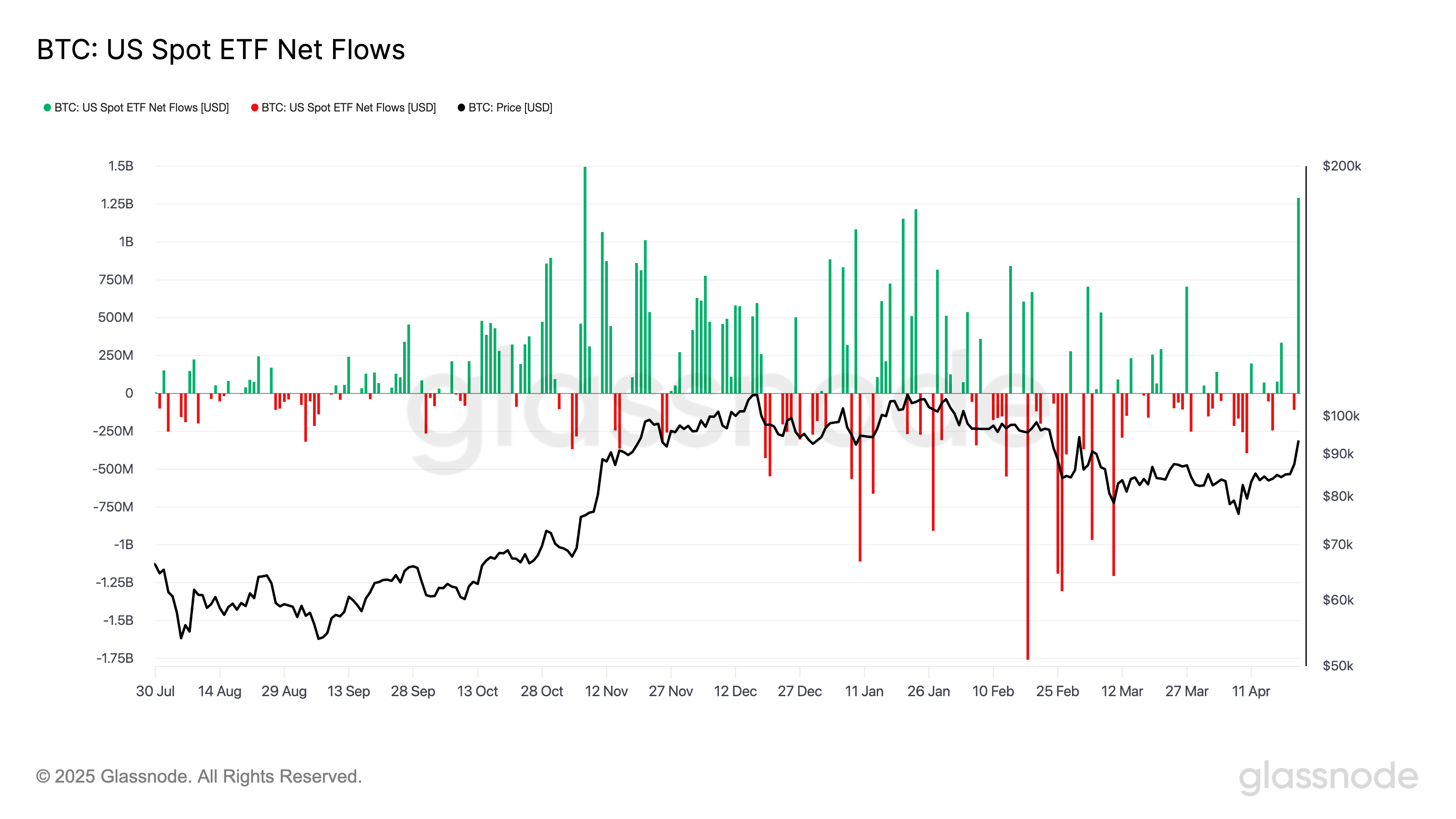 Чистые потоки BTC US Spot ETF. Источник: Glassnode 